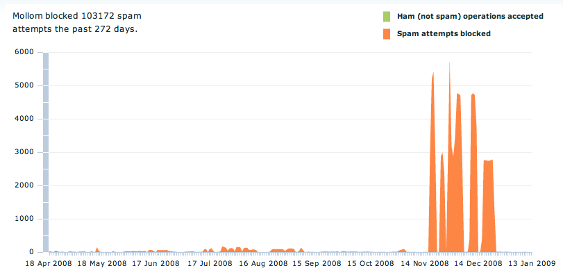 Mollom stats Mollom stats