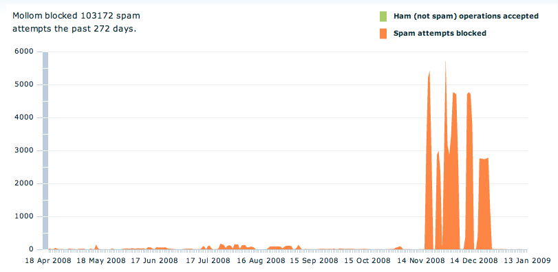 Mollom stats