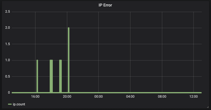 Grafana output