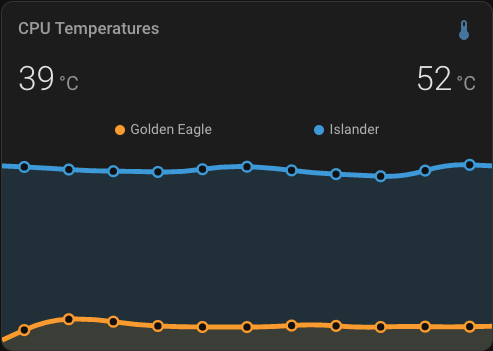 Home assistant dashboard card showing CPU temperatures